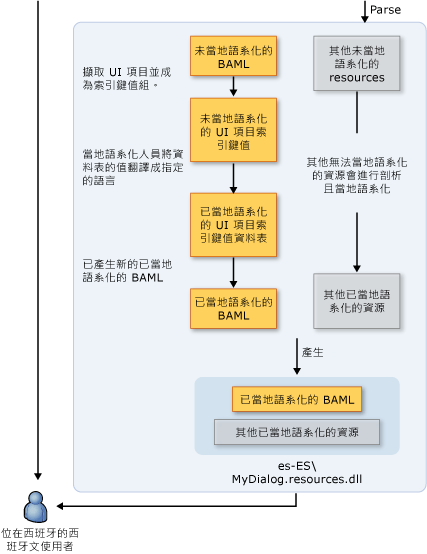 未當地語系化工作流程