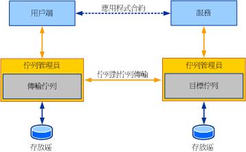 佇列應用程式圖表