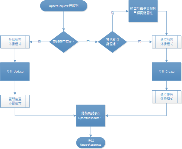 upsert 程序流程