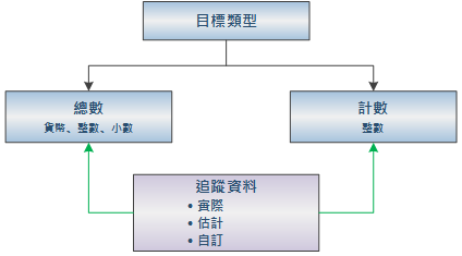 目標類型