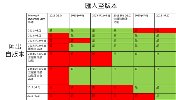 CRM 2015 解決方案相容性