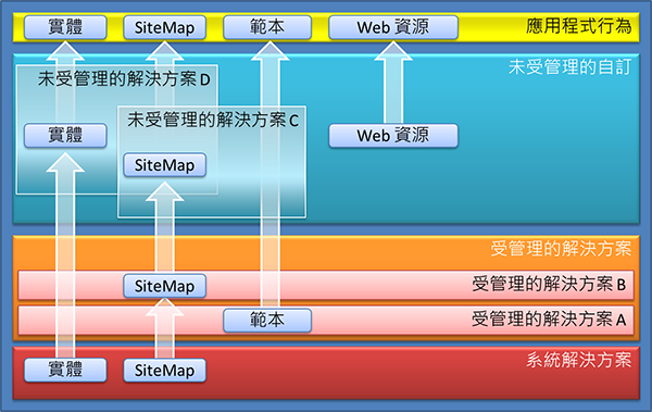 解決方案層級