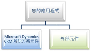 具有外部元件的應用程式