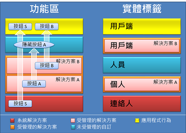 兩個解決方案衝突解決策略