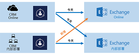 伺服器端同步處理連線案例