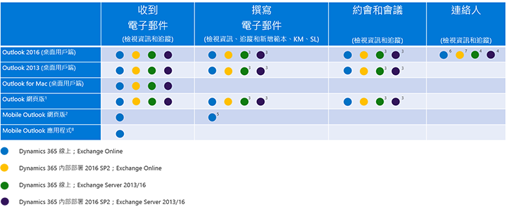 每一項 Dynamics 365 for Outlook 應用程式功能支援的用戶端