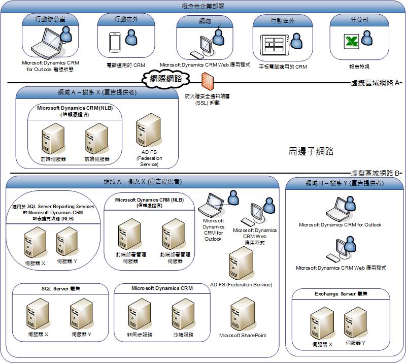 CRM 中概念性企業部署的圖表