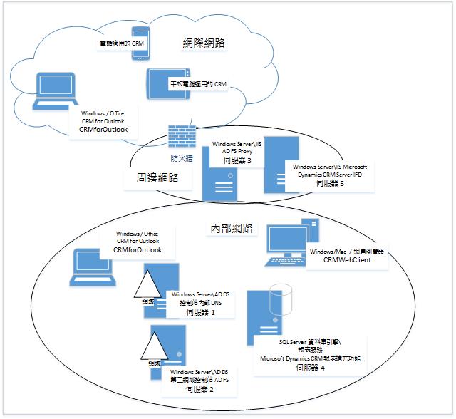 圖表顯示 Dynamics CRM 中的五部伺服器拓撲