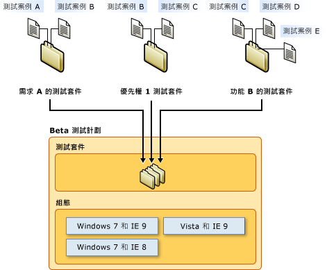 測試計劃的元件