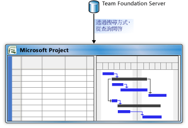 從工作項目建立專案