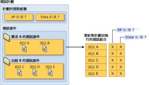 執行不同測試套件中的手動測試