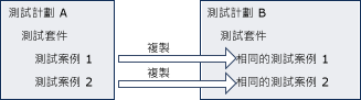 複製測試套件