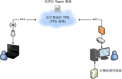 已裝載的拓撲，使用本機組建伺服器