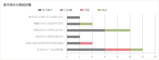 使用者劇本測試狀態 Excel 報表