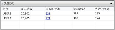 代理程式資料表