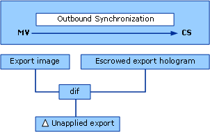 Delta Unapplied Export