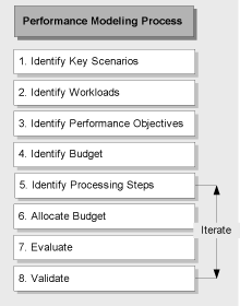 Ff647767.ch02-perf-modeling-proces(en-us,PandP.10).gif