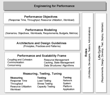 Ff649152.ch01-engineering-for-perf(en-us,PandP.10).gif