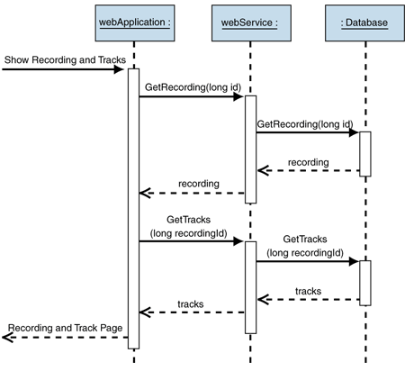 Ff649325.Imp_DTO_with_DataSet_Fig01(en-us,PandP.10).gif