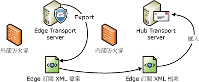 Edge 訂閱檔案的匯入和匯出程序