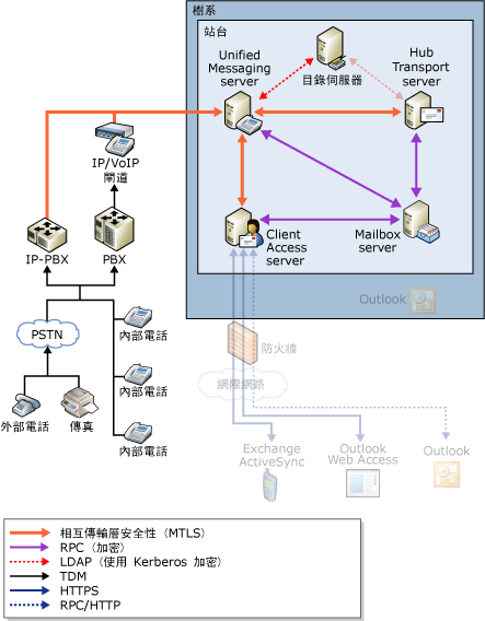 UM VOIP 安全性