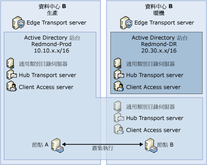 實際執行：暖 (專用) 部署