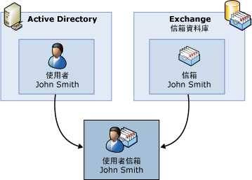 組成信箱的組件