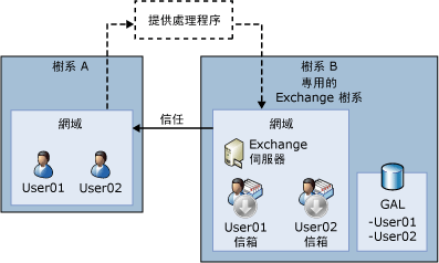 具有資源樹系的複雜 Exchange 組織