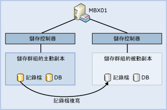 本機連續複寫的基礎架構