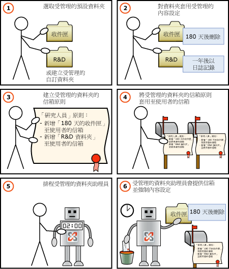 MRM 處理程序圖