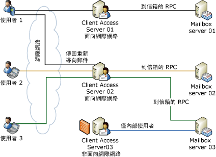 Outlook Web Access 的重新導向