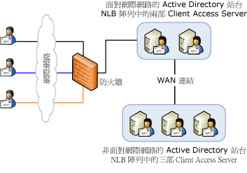 利用網路負載平衡進行代理