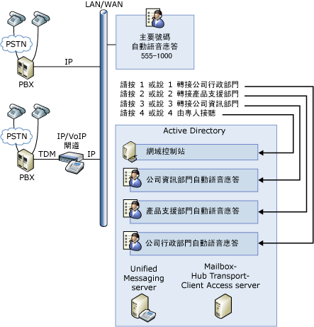 整合通訊自動語音應答