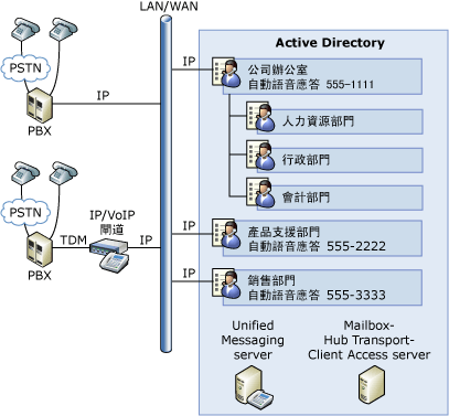 UM 自動語音應答