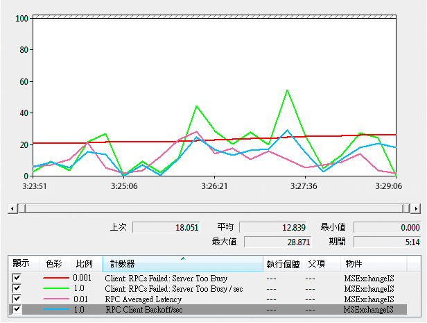 效能監視器 RPC Client Backoff