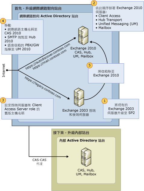 Exchange 2003 至 Exchange 2010 的升級程序