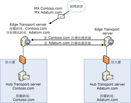 外部轉送網域組態