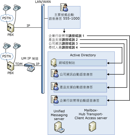 整合通訊自動語音應答