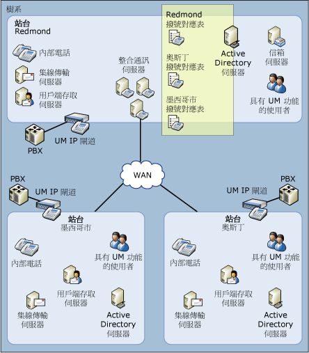 整合通訊撥號對應表