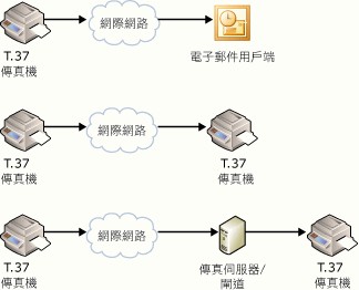 利用電子郵件傳真