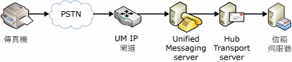 在 VoIP 網路上傳真