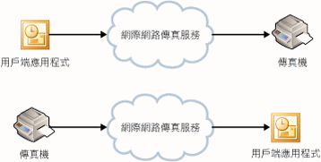 網際網路傳真服務