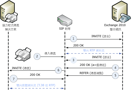 從 SIP 對等網路重新邀請