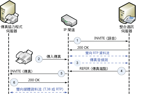 CNGDetectionFAX