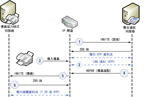 SIP 對等網路發出的 CNG 通知