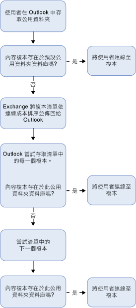 轉介用戶端到複本的程序