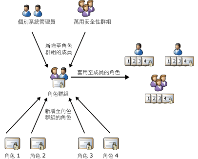 角色、角色群組和成員關係