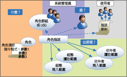 RBAC 元件關係