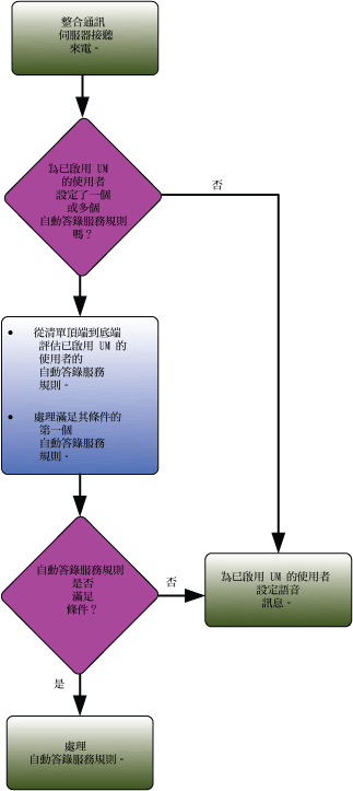 CallAnsweringFlowChart