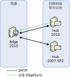 傳輸伺服器升級步驟 6